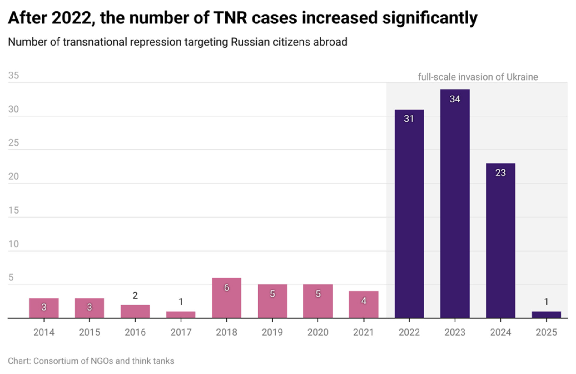Pic. 2: Repressions by year from 2014 to 2025