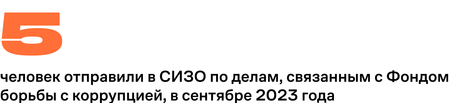 5 человек отправили в СИЗО по делам, связанным с Фондом борьбы с коррупцией, в сентябре 2023 года