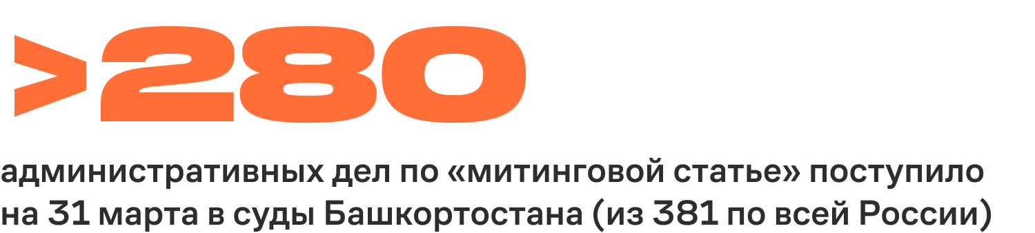 Как минимум 280 административных дел по «митинговой статье» поступило на 31 марта в суды Башкортостана (из 381 по всей России)