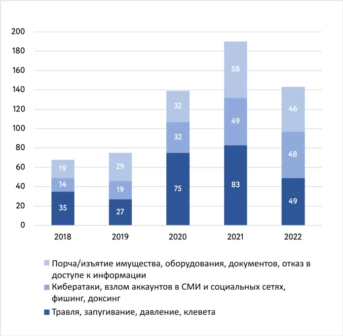 Свобода слова в России. Совместный доклад для 4 цикла Универсального периодического обзора ООН | ОВД-Инфо